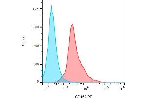 Flow cytometry analysis (surface staining) of PHA-activated (3 days) human PBMC with anti-human CD152 (BNI3) PE. (CTLA4 抗体  (PE))