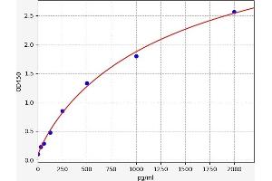 Typical standard curve (MAPT ELISA 试剂盒)