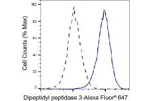 Validation of Dipeptidyl peptidase 3 knockdown using flow cytometry. (Recombinant DPP3 抗体)