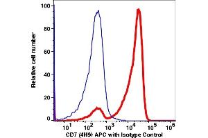 Flow Cytometry (FACS) image for anti-CD7 (CD7) antibody (APC) (ABIN2704326) (CD7 抗体  (APC))