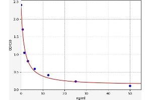 Typical standard curve (PTPRQ ELISA 试剂盒)