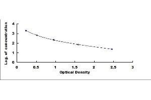 Typical standard curve (KISS1 ELISA 试剂盒)