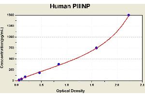 Diagramm of the ELISA kit to detect Human P21 NPwith the optical density on the x-axis and the concentration on the y-axis. (PIIINP ELISA 试剂盒)