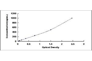 Typical standard curve (BMP1 ELISA 试剂盒)