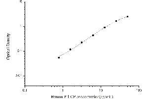Typical standard curve (PICP ELISA 试剂盒)
