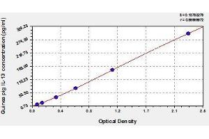 Typical standard curve (IL-13 ELISA 试剂盒)