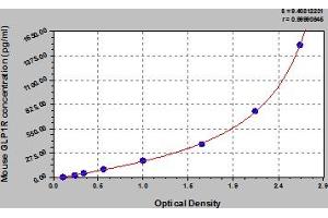 Typical Standard Curve (GLP1R ELISA 试剂盒)