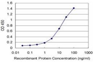 Detection limit for recombinant GST tagged HOXA5 is approximately 1ng/ml as a capture antibody. (HOXA5 抗体  (AA 171-270))