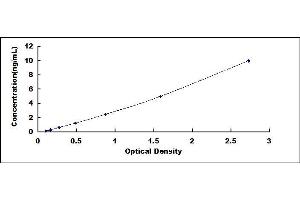 Typical standard curve (Galectin 3 ELISA 试剂盒)