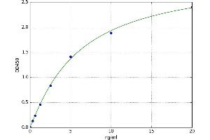A typical standard curve (Merlin ELISA 试剂盒)