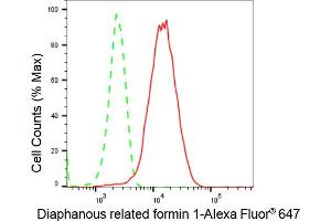 Flow cytometric analysis of Diaphanous related formin 1 expression in HepG2 cells using Diaphanous related formin 1 antibody (ABIN7798330), 1:2,000).
