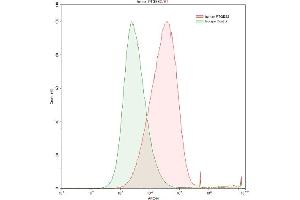 Flow Cytometry (FACS) image for anti-Prostaglandin E Synthase 2 (PTGES2) (AA 145-357) antibody (ABIN7442885)