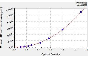 Typical Standard Curve (IL4I1 ELISA 试剂盒)