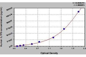 Typical Standard Curve (IL1F9 ELISA 试剂盒)
