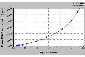 Typical standard curve (IFNA2 ELISA 试剂盒)