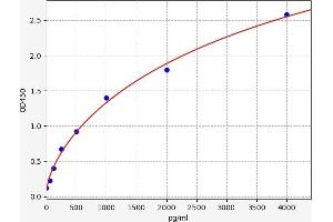Typical standard curve