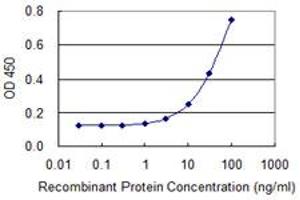 ELISA image for anti-Cleavage Stimulation Factor, 3' Pre-RNA, Subunit 1, 50kDa (CSTF1) (AA 332-431) antibody (ABIN514729)