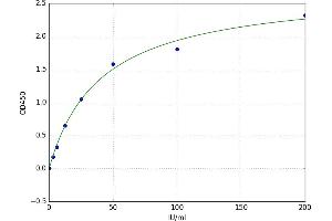 A typical standard curve (MUC16 ELISA 试剂盒)