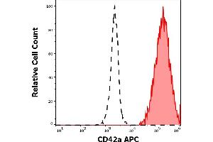 Separation of human thrombocytes (red-filled) from human neutrophil granulocytes (black-dashed) in flow cytometry analysis (surface staining) of human peripheral whole blood stained using anti-human CD42a (GR-P) APC antibody (10 μL reagent / 100 μL of peripheral whole blood). (CD42a 抗体  (APC))