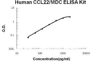 Human CCL22/MDC PicoKine ELISA Kit standard curve (CCL22 ELISA 试剂盒)