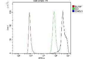 Flow Cytometry analysis of human PBMC cells using anti-TRAP/CD40L/CD40LG antibody (ABIN7602423). (CD40 Ligand 抗体  (AA 76-249))