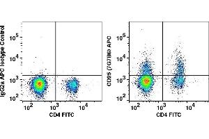Flow Cytometry (FACS) image for anti-Interleukin 2 Receptor, alpha (IL2RA) antibody (APC) (ABIN3071802) (CD25 抗体  (APC))