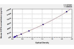 Typical standard curve (Osteocrin ELISA 试剂盒)