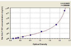 Typical standard curve (SULT1E1 ELISA 试剂盒)