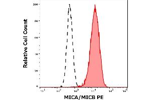 Separation of HeLa cells (red-filled) stained using anti-MICA/MICB (6D4) PE antibody (concentration in sample 0. (MICA/B 抗体  (PE))