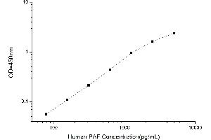 Typical standard curve (Platelet activating factor (PAF) ELISA 试剂盒)