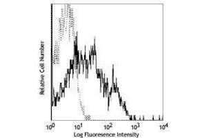 Flow Cytometry (FACS) image for anti-Signaling Lymphocytic Activation Molecule Family Member 1 (SLAMF1) antibody (PE) (ABIN2663044) (SLAMF1 抗体  (PE))