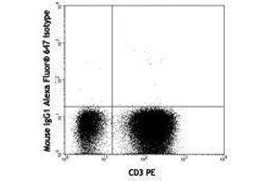 Flow Cytometry (FACS) image for anti-Interleukin 21 (IL21) antibody (Alexa Fluor 647) (ABIN2657955) (IL-21 抗体  (Alexa Fluor 647))