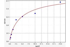 Typical standard curve (RIPK3 ELISA 试剂盒)