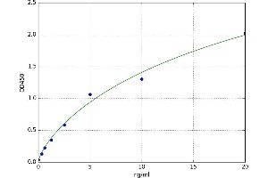 A typical standard curve (PGK1 ELISA 试剂盒)
