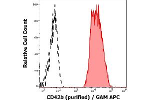 Separation of human thrombocytes (red-filled) from CD42b negative lymphocytes (black-dashed) in flow cytometry analysis (surface staining) of human peripheral whole blood stained using anti-human CD42b (AK2) purified antibody (concentration in sample 4 μg/mL) GAM APC. (CD42b 抗体)