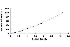 Typical standard curve (Pleiotrophin ELISA 试剂盒)