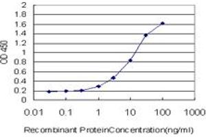 Detection limit for recombinant GST tagged GHRL is approximately 0. (Ghrelin 抗体  (AA 1-117))