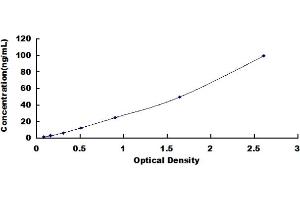 Typical standard curve (GLO1 ELISA 试剂盒)