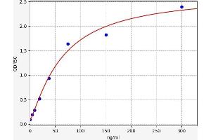 Typical standard curve