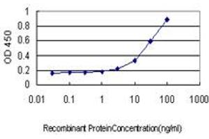 Detection limit for recombinant GST tagged GPR89 is approximately 1ng/ml as a capture antibody.