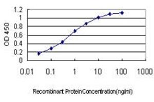 Detection limit for recombinant GST tagged EPHA3 is approximately 0.