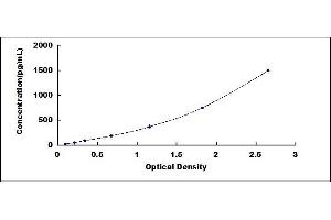 Typical standard curve (CCL22 ELISA 试剂盒)