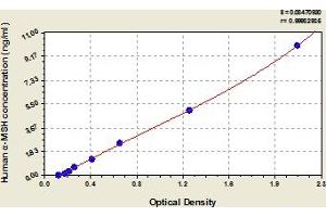 Typical Standard Curve (MSH alpha ELISA 试剂盒)