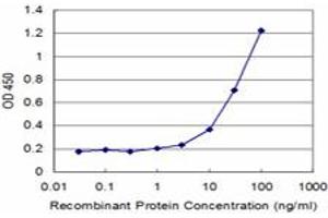 Detection limit for recombinant GST tagged FCGR1A is approximately 1ng/ml as a capture antibody.