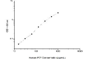 Typical standard curve (IFI27 ELISA 试剂盒)