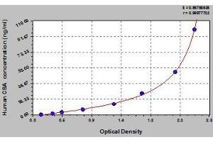 Typical standard curve (C8A ELISA 试剂盒)