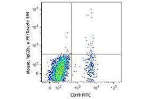 Flow Cytometry (FACS) image for anti-Chemokine (C-C Motif) Receptor 6 (CCR6) antibody (PE/Dazzle™ 594) (ABIN2659681) (CCR6 抗体  (PE/Dazzle™ 594))