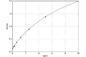 A typical standard curve (IMMP2L ELISA 试剂盒)