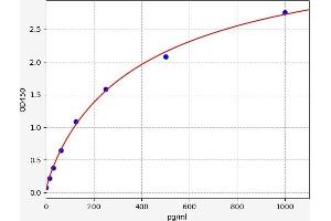 Typical standard curve (IL17B ELISA 试剂盒)