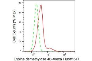 Flow cytometric analysis of Lysine demethylase 4B expression in HepG2 cells using Lysine demethylase 4B antibody (ABIN7799302), 1:2,000). (Recombinant KDM4B 抗体)